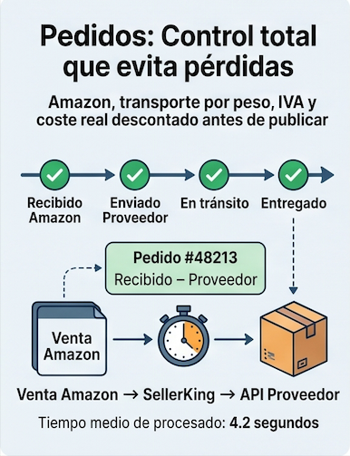 Pedidos: control total del estado de cada pedido, desde recibido en Amazon hasta entregado